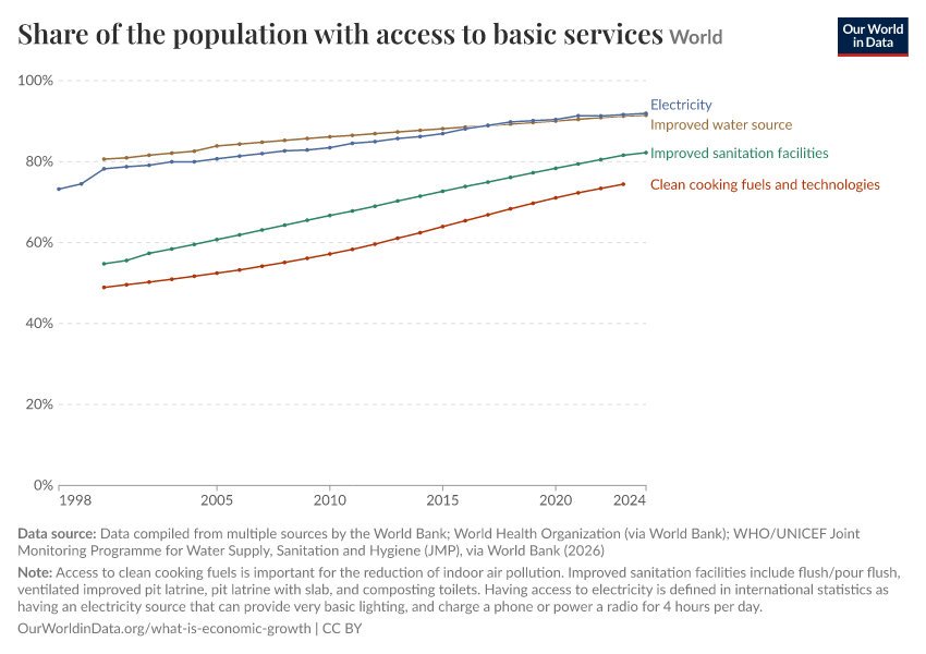 A thumbnail of the "Share of the population with access to basic services" chart