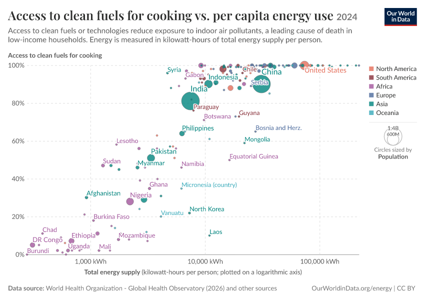 A thumbnail of the "Access to clean fuels for cooking vs. per capita energy use" chart
