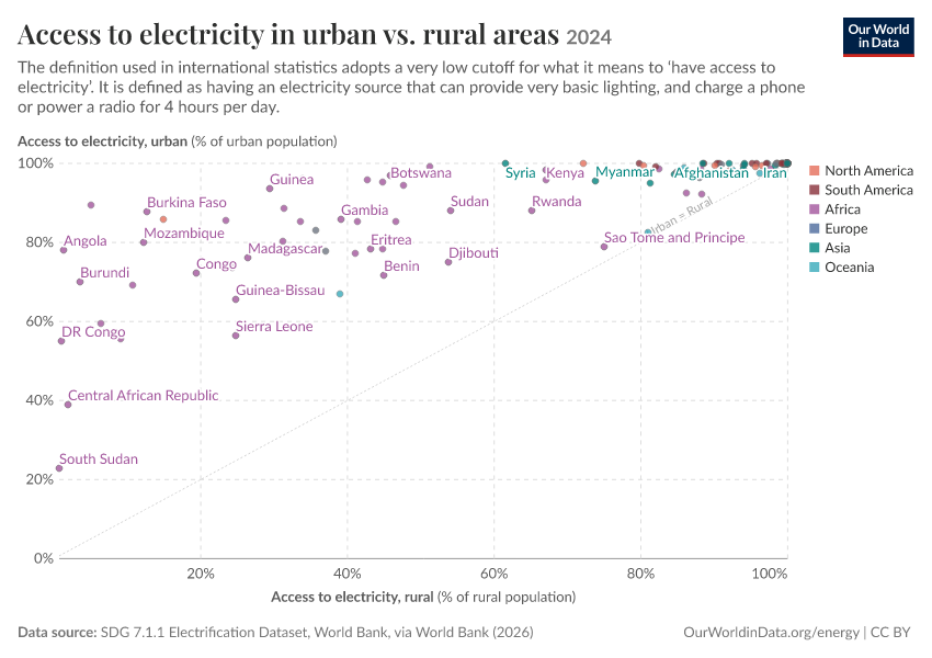 Access to electricity in urban vs. rural areas