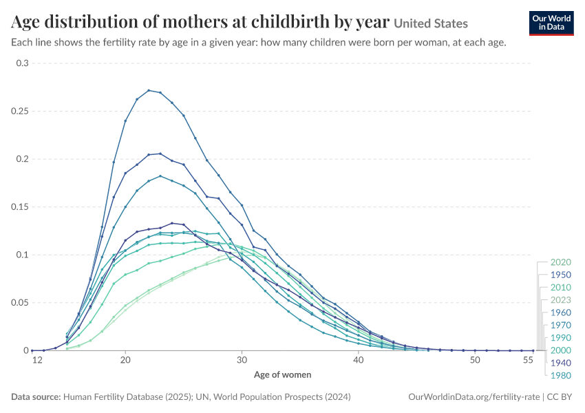 A thumbnail of the "Age distribution of mothers at childbirth by year" chart