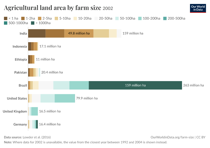 A thumbnail of the "Agricultural land area by farm size" chart