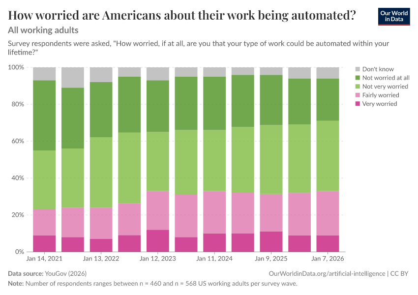 A thumbnail of the "How worried are Americans about their work being automated?" chart