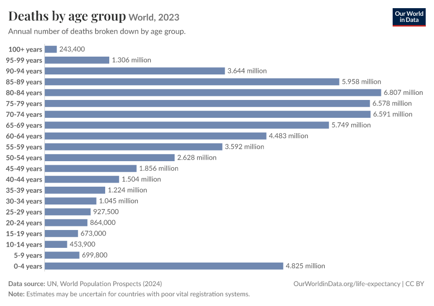 A thumbnail of the "Deaths by age group" chart