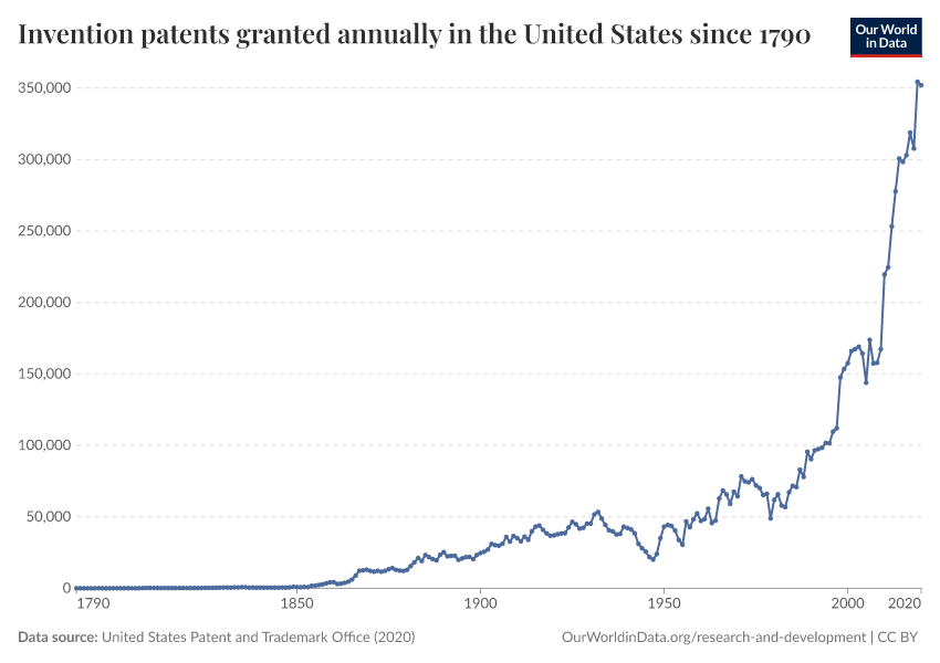 A thumbnail of the "Invention patents granted annually in the United States since 1790" chart