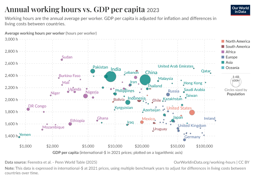 Annual working hours vs. GDP per capita