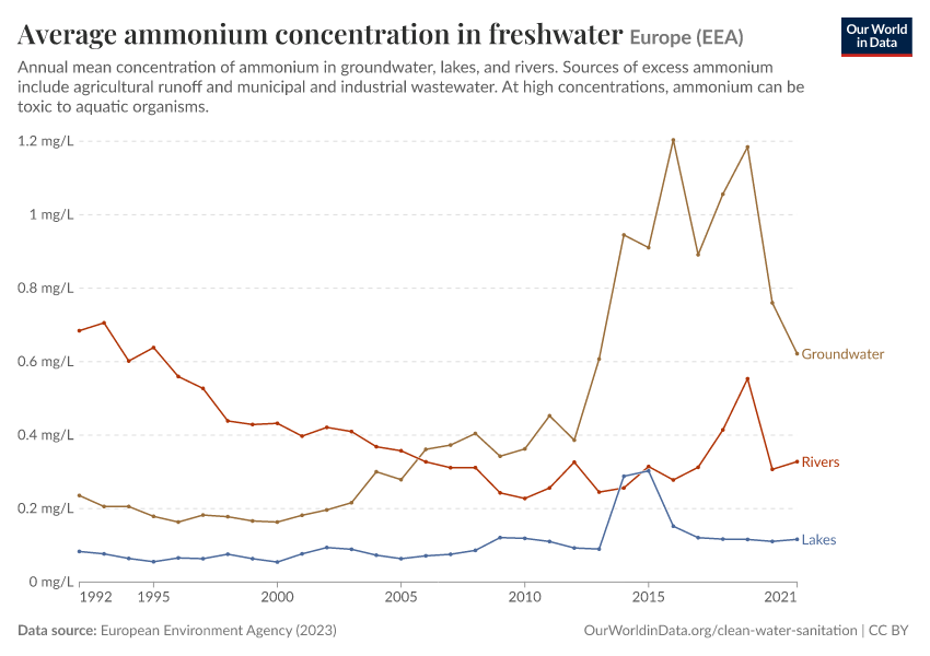 A thumbnail of the "Average ammonium concentration in freshwater" chart