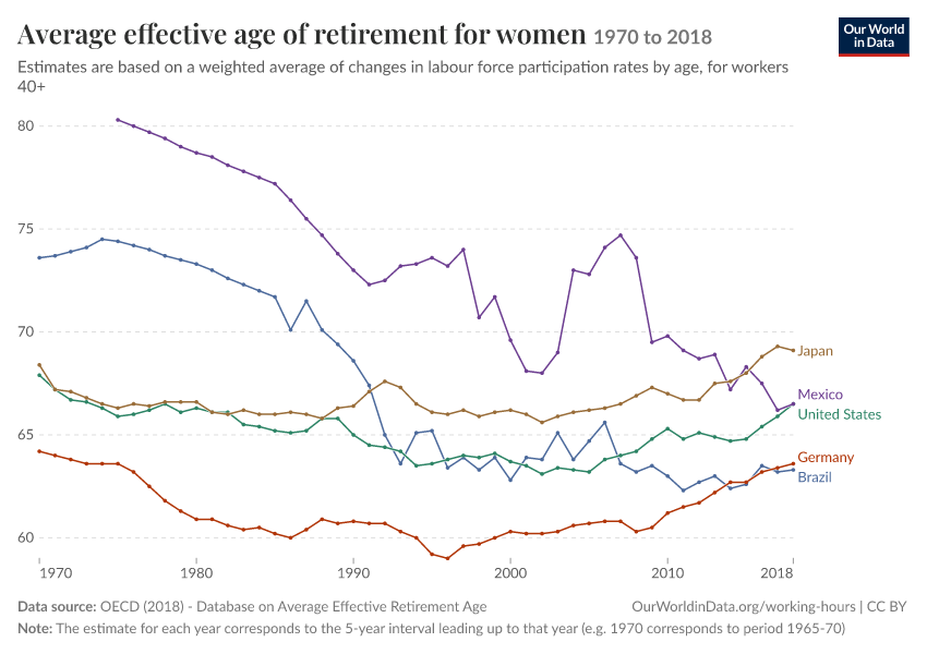 A thumbnail of the "Average effective age of retirement for women" chart