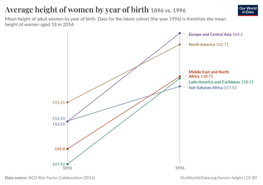 Average height of women by year of birth