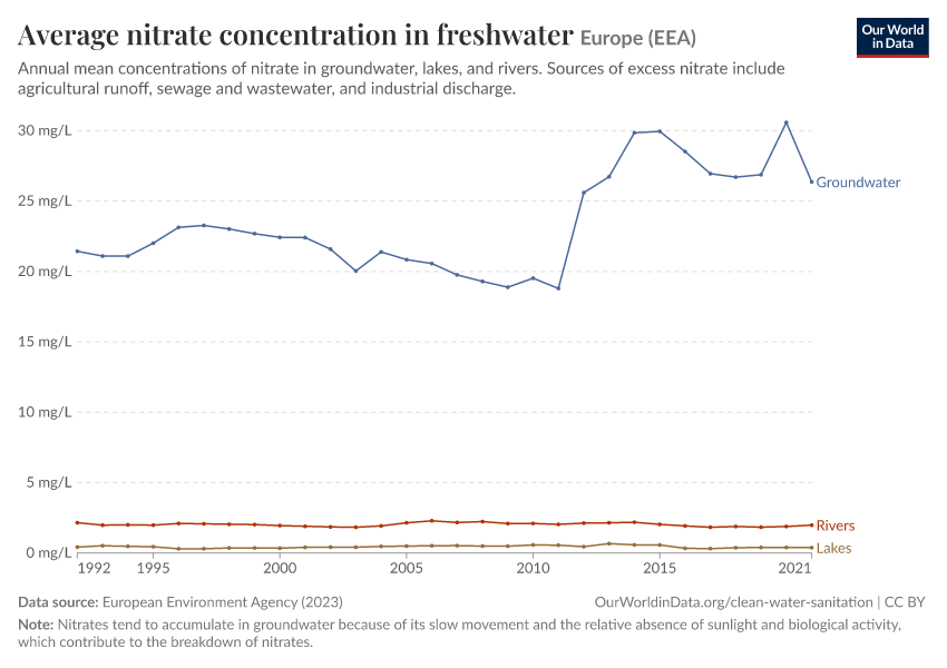 A thumbnail of the "Average nitrate concentration in freshwater" chart
