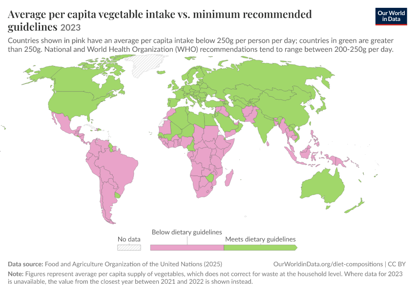 A thumbnail of the "Average per capita vegetable intake vs. minimum recommended guidelines" chart