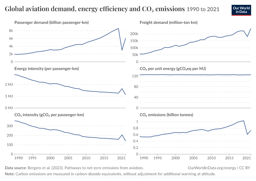 A thumbnail of the "Global aviation demand, energy efficiency and CO₂ emissions" chart