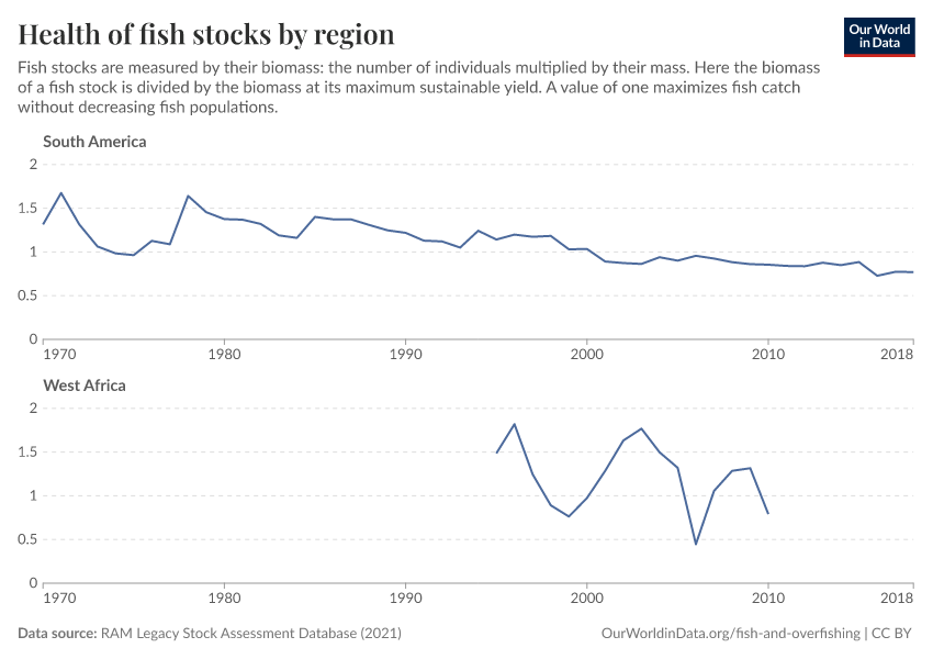 Health of fish stocks by region