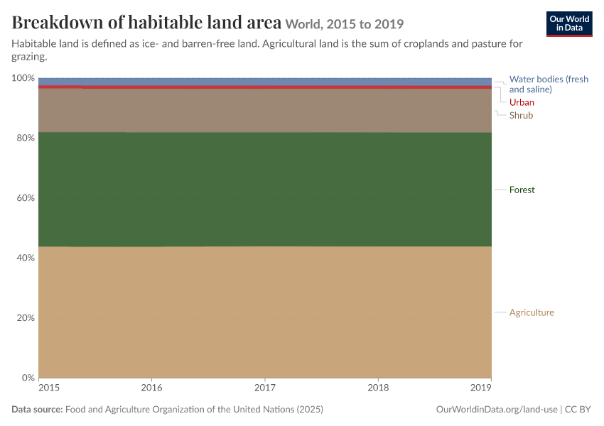 A thumbnail of the "Breakdown of habitable land area" chart