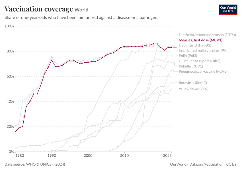 Vaccination coverage