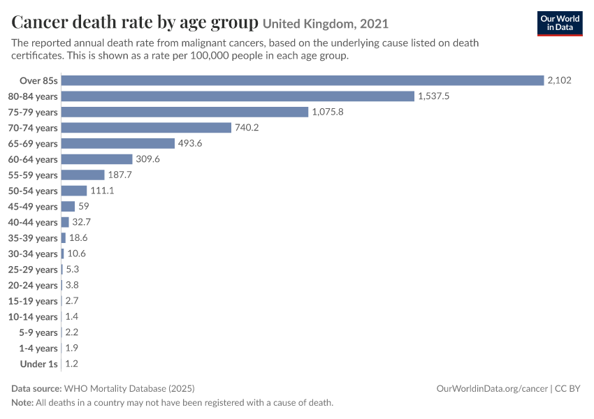 A thumbnail of the "Cancer death rate by age group" chart