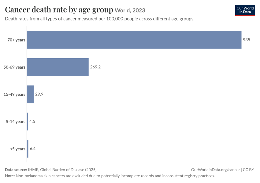 A thumbnail of the "Cancer death rate by age group" chart