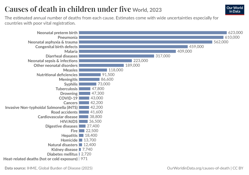 A thumbnail of the "Causes of death in children under five" chart