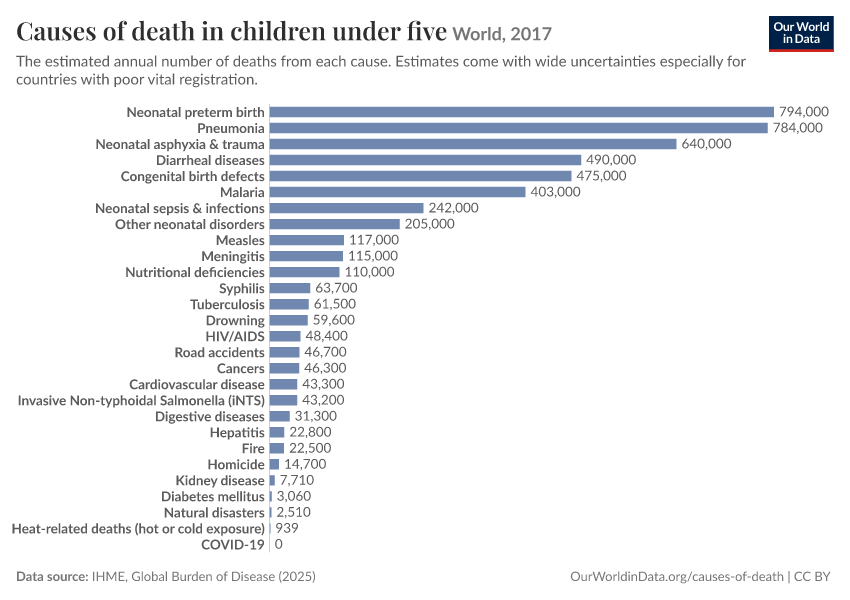 Causes of death in children under five
