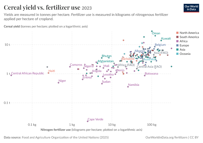 A thumbnail of the "Cereal yield vs. fertilizer use" chart