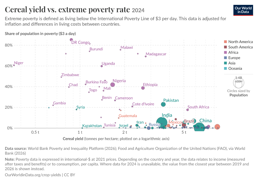A thumbnail of the "Cereal yield vs. extreme poverty rate" chart