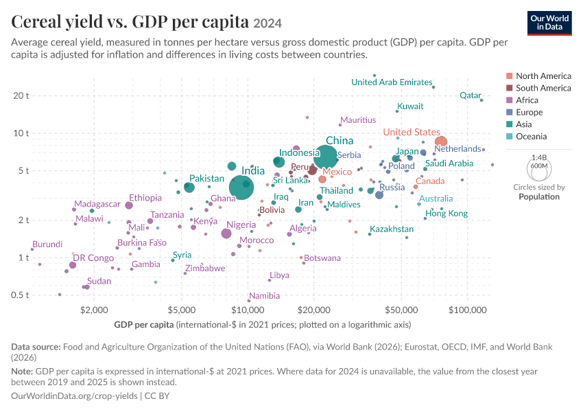 A thumbnail of the "Cereal yield vs. GDP per capita" chart