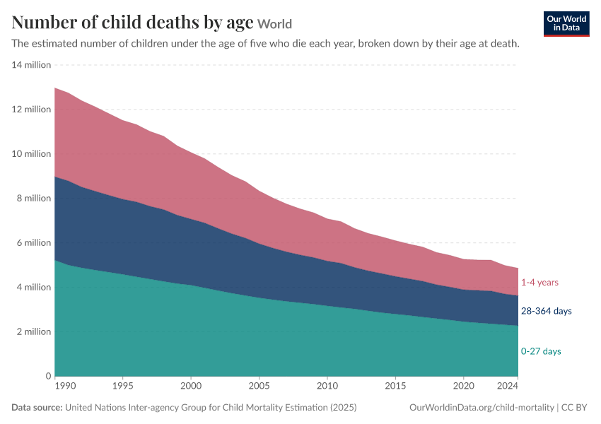 A thumbnail of the "Number of child deaths by age" chart