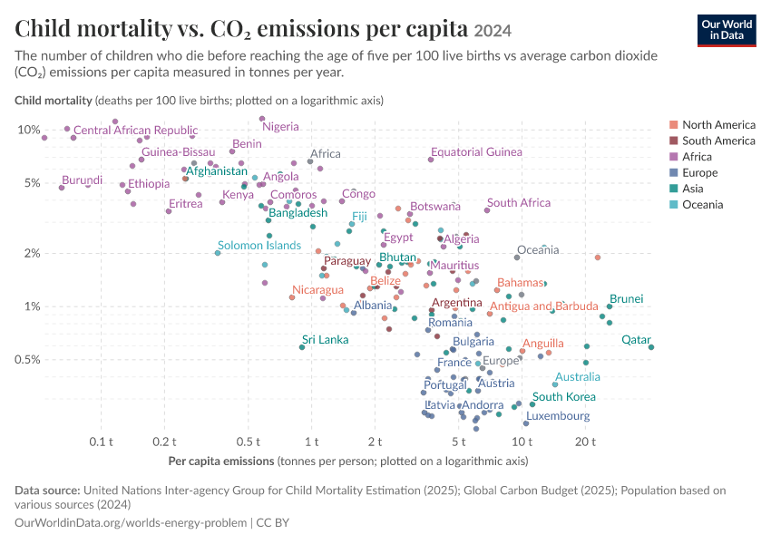 A thumbnail of the "Child mortality vs. CO₂ emissions per capita" chart