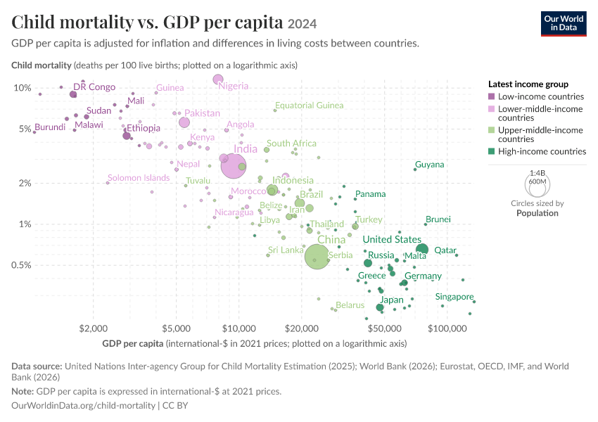 A thumbnail of the "Child mortality vs. GDP per capita" chart
