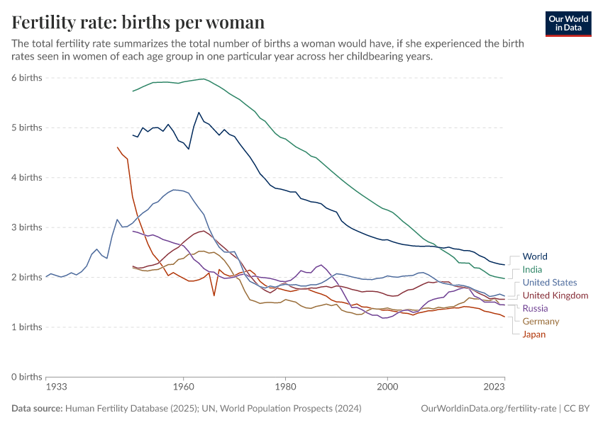 A thumbnail of the "Fertility rate: births per woman" chart
