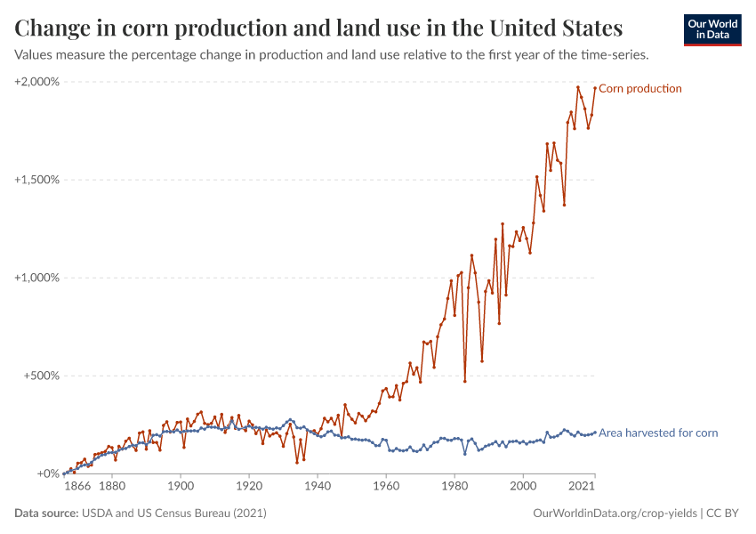 A thumbnail of the "Change in corn production and land use in the United States" chart