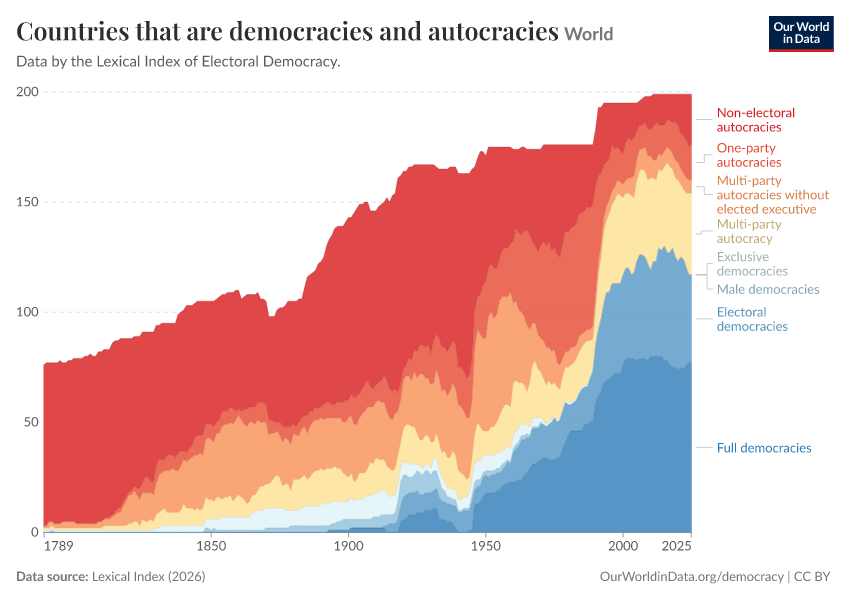 Countries that are democracies and autocracies