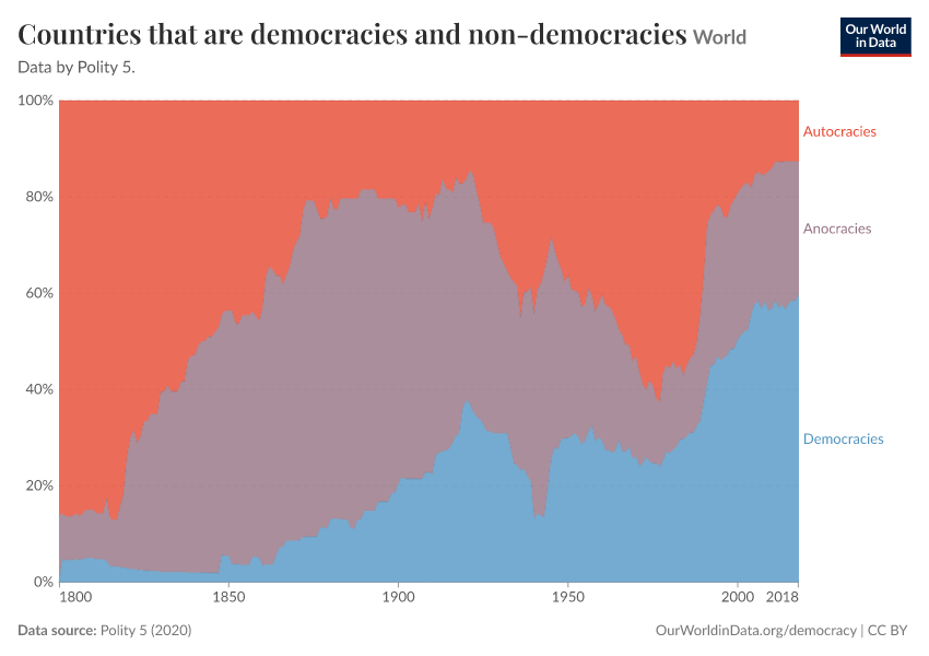 Countries that are democracies and non-democracies