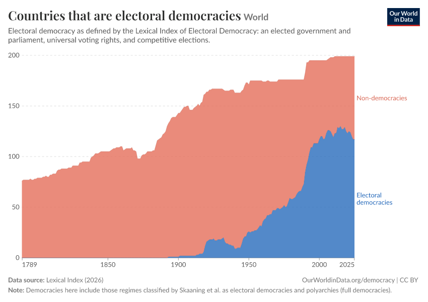 A thumbnail of the "Countries that are electoral democracies" chart