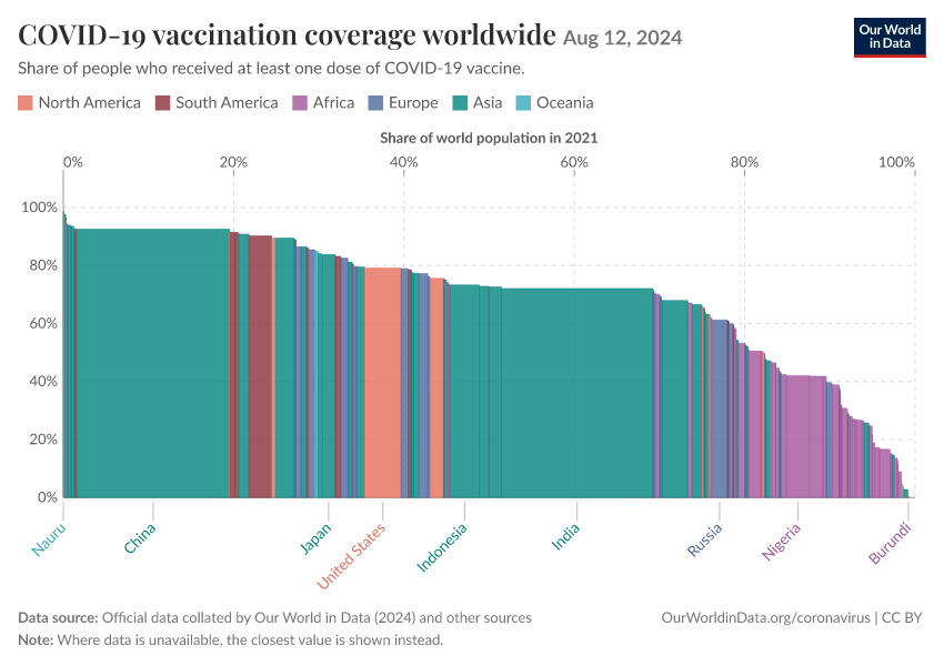 A thumbnail of the "COVID-19 vaccination coverage worldwide" chart