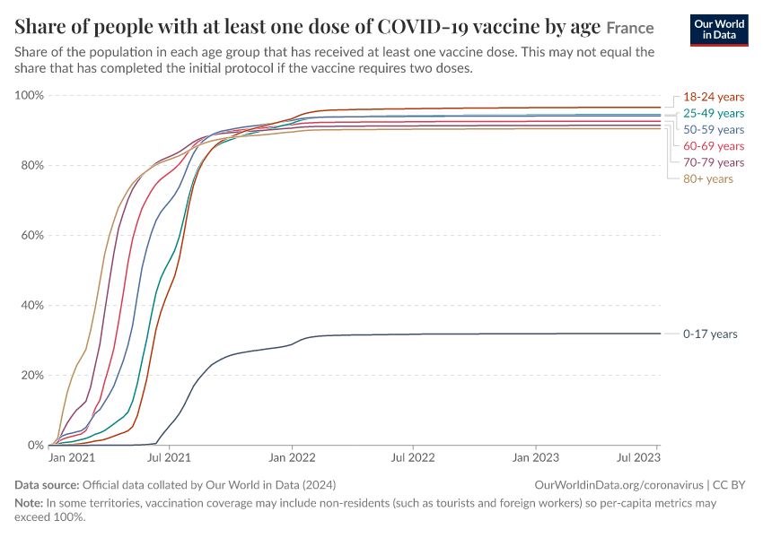 A thumbnail of the "Share of people with at least one dose of COVID-19 vaccine by age" chart