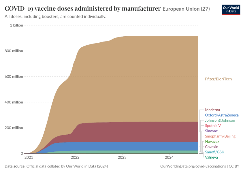 A thumbnail of the "COVID-19 vaccine doses administered by manufacturer" chart