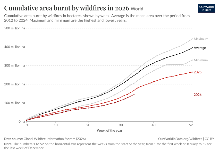 A thumbnail of the "Cumulative area burnt by wildfires in 2026" chart