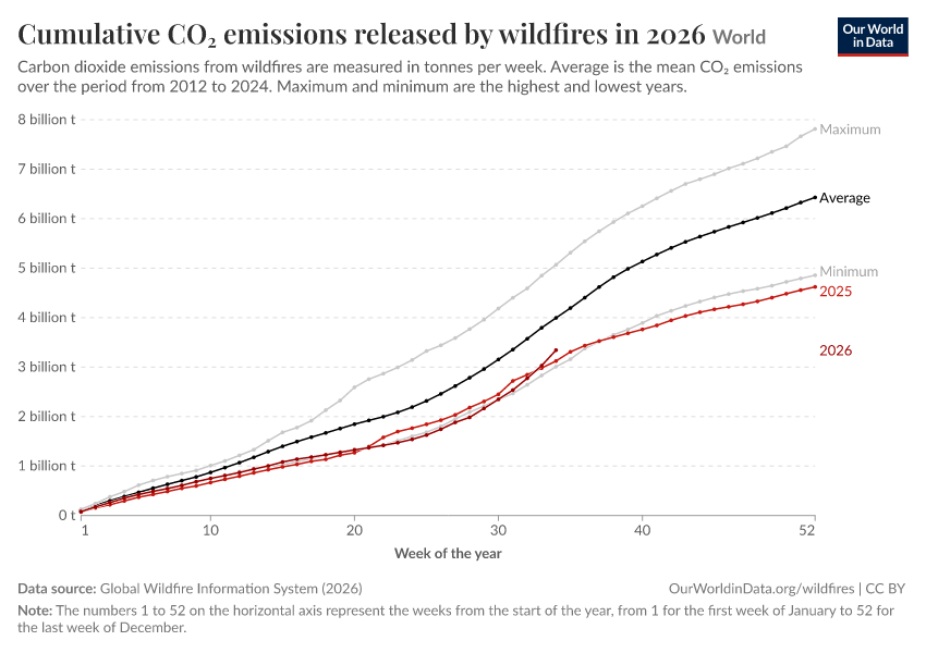 A thumbnail of the "Cumulative CO₂ emissions released by wildfires in 2026" chart