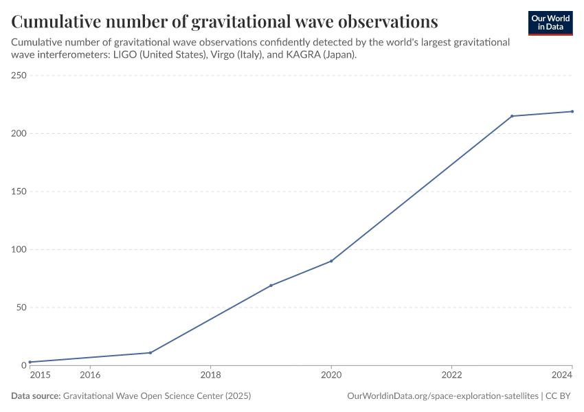A thumbnail of the "Cumulative number of gravitational wave observations" chart