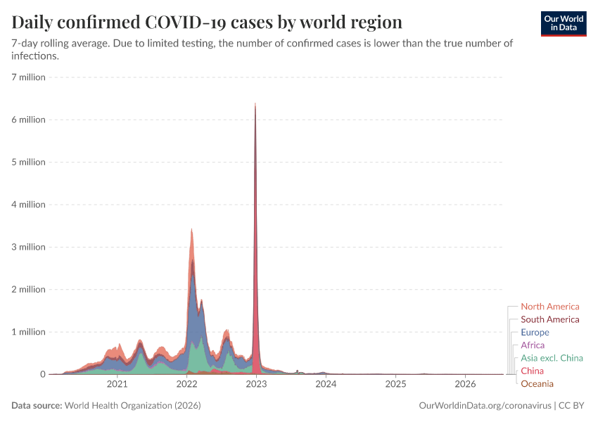 Daily confirmed COVID-19 cases by world region