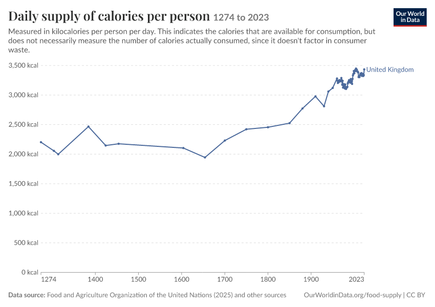 A thumbnail of the "Daily supply of calories per person" chart