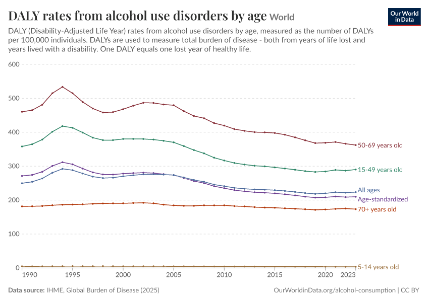 A thumbnail of the "DALY rates from alcohol use disorders by age" chart