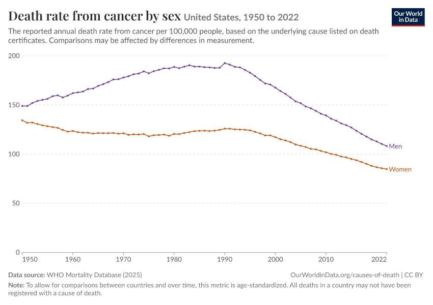 A thumbnail of the "Death rate from cancer by sex" chart