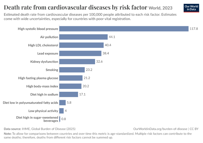 A thumbnail of the "Death rate from cardiovascular diseases by risk factor" chart