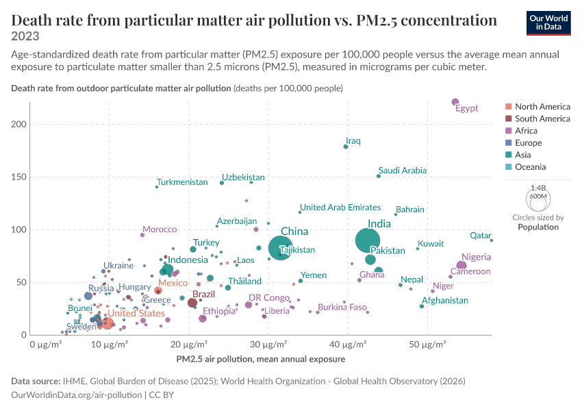 A thumbnail of the "Death rate from particular matter air pollution vs. PM2.5 concentration" chart