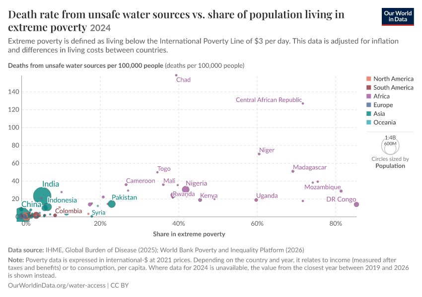 Death rate from unsafe water sources vs. share of population living in extreme poverty