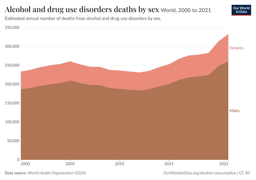 A thumbnail of the "Alcohol and drug use disorders deaths by sex" chart