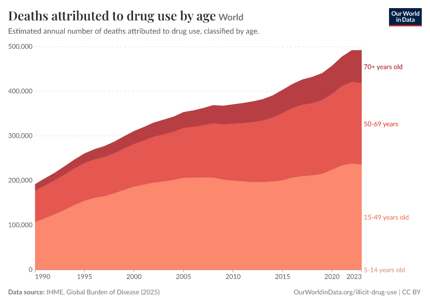 A thumbnail of the "Deaths attributed to drug use by age" chart