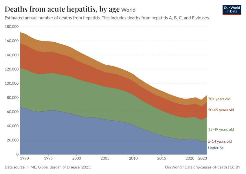 Deaths from acute hepatitis, by age