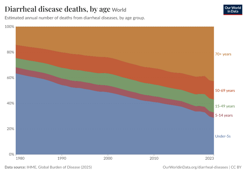 Diarrheal disease deaths, by age